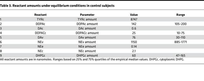 Reactant amounts under equilibrium conditions in control subjects