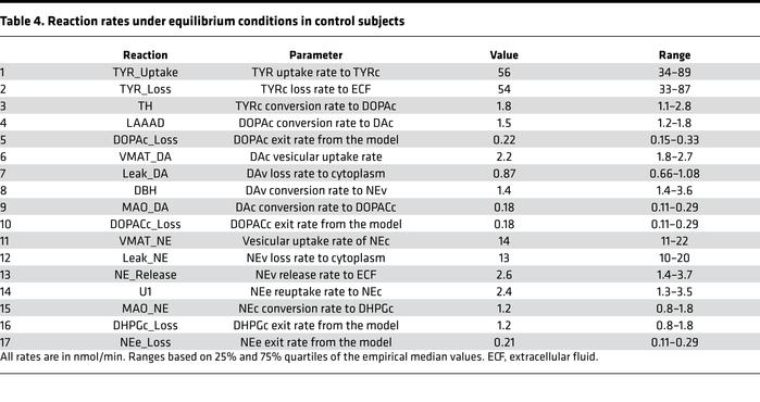 Reaction rates under equilibrium conditions in control subjects