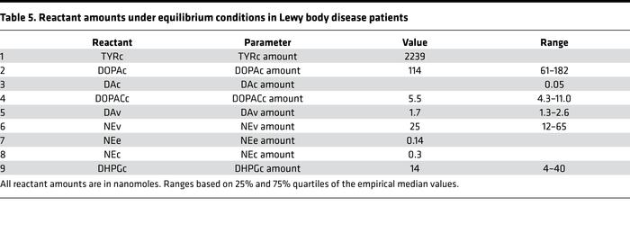 Reactant amounts under equilibrium conditions in Lewy body disease patients
