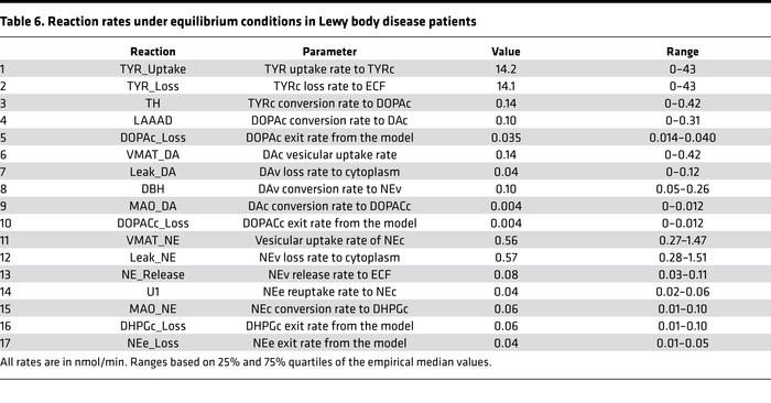 Reaction rates under equilibrium conditions in Lewy body disease patients