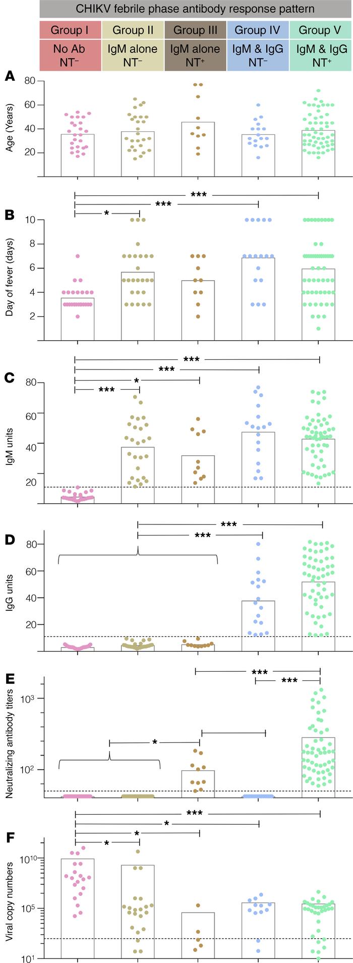Characterization of age, DOF, antibody response (IgM, IgG, and NT), and ...