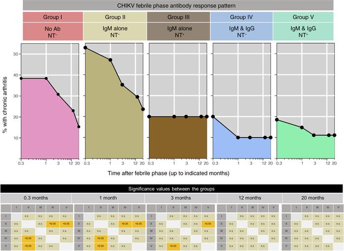 Association of initial febrile antibody response patterns with the downs...