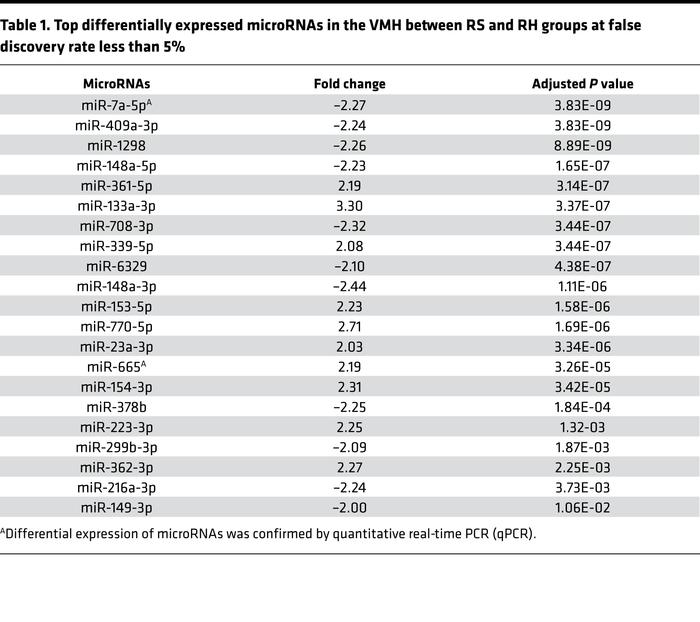 Top differentially expressed microRNAs in the VMH between RS and RH grou...