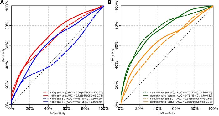 ROC curves and AUCs of serological responses for detecting P.

vivaxmala...