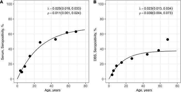 
P. vivax age-seroprevalence curves according to sample type (serum or d...