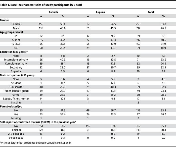 Baseline characteristics of study participants (N = 470)