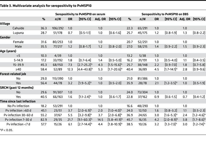 Multivariate analysis for seropositivity to PvMSP10