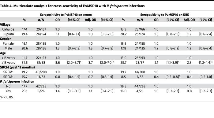 Multivariate analysis for cross-reactivity of PvMSP10 with P. falciparum...