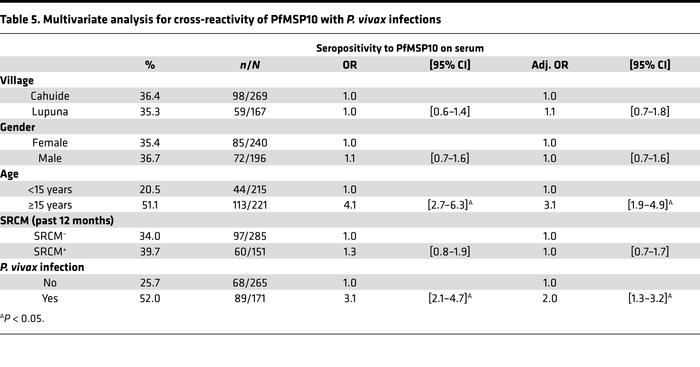 Multivariate analysis for cross-reactivity of PfMSP10 with P. vivax infe...