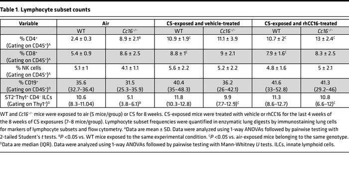 Lymphocyte subset counts