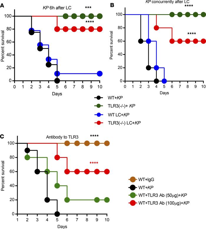 TLR3 controls host defense against KP infection: survival study followin...