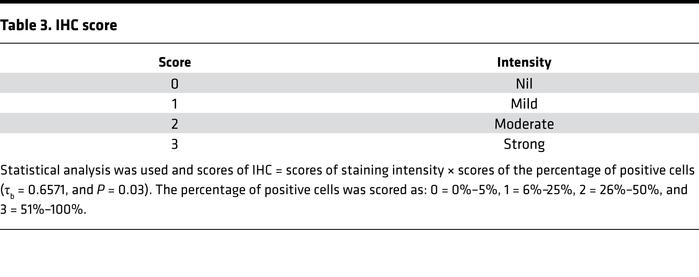 IHC score