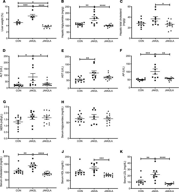 Loss of hepatocyte Jak2 promotes liver damage and dyslipidemia in an adi...