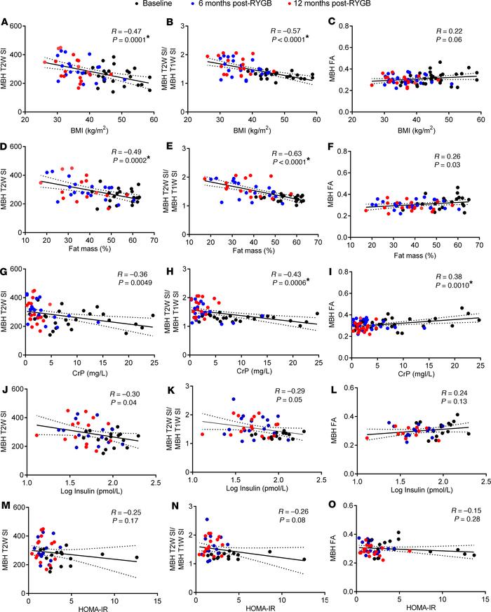 Relationships between BMI, body fat mass, and circulating inflammatory a...