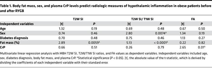 Body fat mass, sex, and plasma CrP levels predict radiologic measures of...