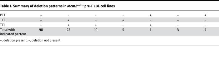 Summary of deletion patterns in Mcm2cre/cre pre-T LBL cell lines