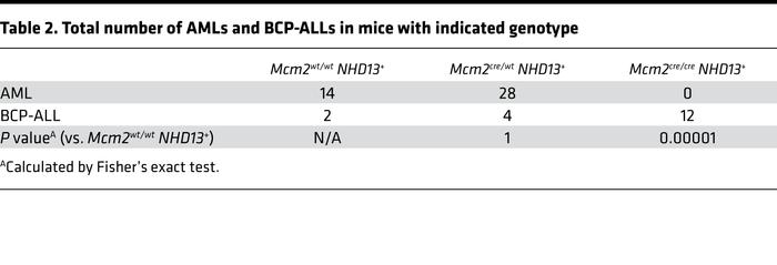 Total number of AMLs and BCP-ALLs in mice with indicated genotype