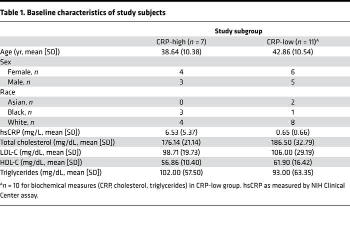 Baseline characteristics of study subjects