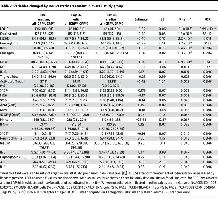 Variables changed by rosuvastatin treatment in overall study group