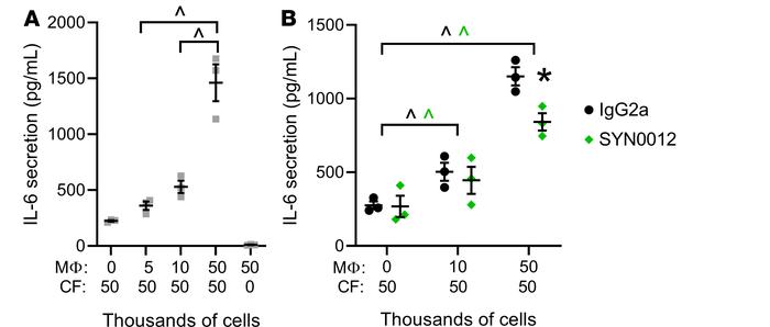 Coculture of macrophages and cardiac fibroblasts increases proinflammato...