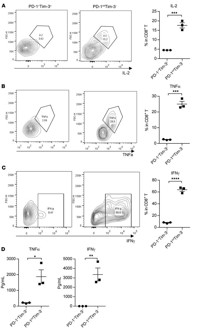 PD1int Tim-3– is more functional than PD-1+ Tim-3+ CD8+ T cells in tumor...