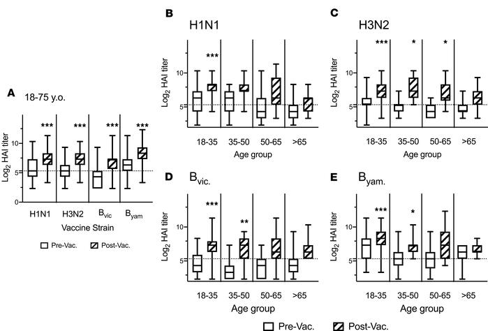 QIV elicits receptor blocking antibodies (RB-Abs) against all 4 vaccine ...
