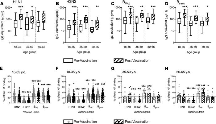 QIV increases HA-specific antibody titer against the 4 vaccine strains b...