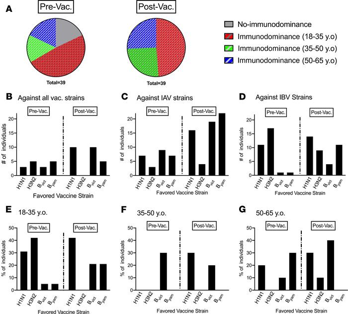 Memory B cell–derived antibody response to H3N2 vaccine strain is decrea...