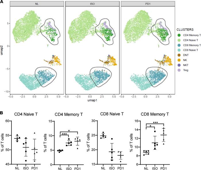 Profiling the T cell compartment remodeling as proportions within each l...
