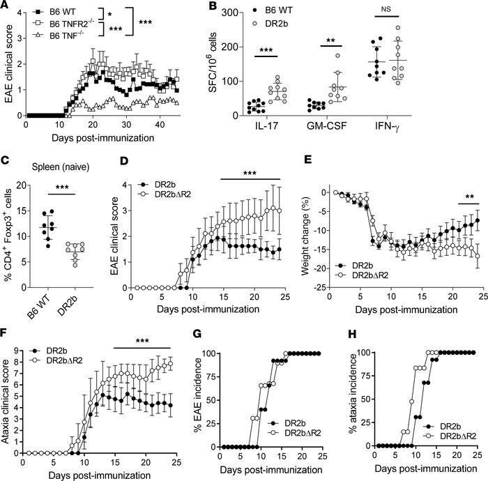 Lack of TNFR2 expression promotes the development of progressive experim...