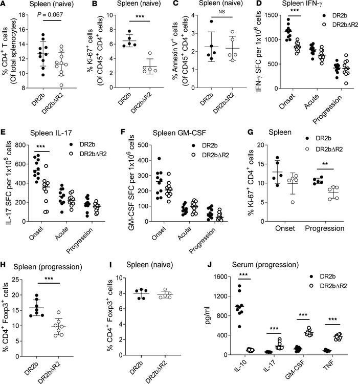 TNFR2 signaling modulates CD4+ T cell immunity and Treg cells in DR2b mi...