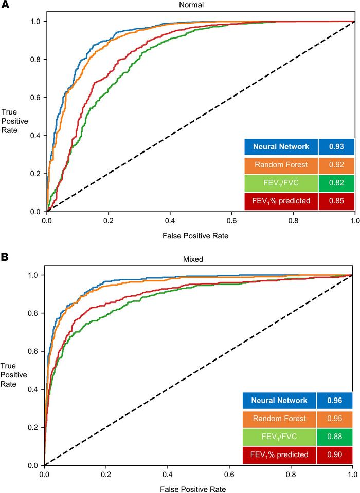 Classification of structural phenotypes — normal and mixed emphysema/sma...
