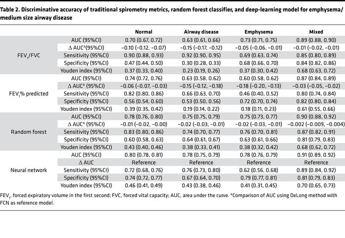 Discriminative accuracy of traditional spirometry metrics, random forest...