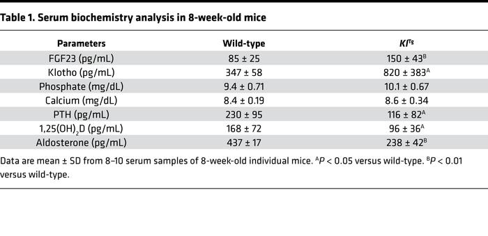 Serum biochemistry analysis in 8-week-old mice