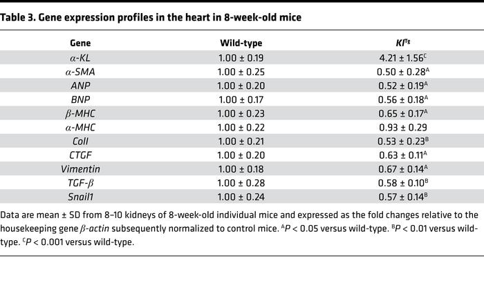 Gene expression profiles in the heart in 8-week-old mice