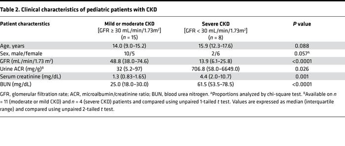 Clinical characteristics of pediatric patients with CKD