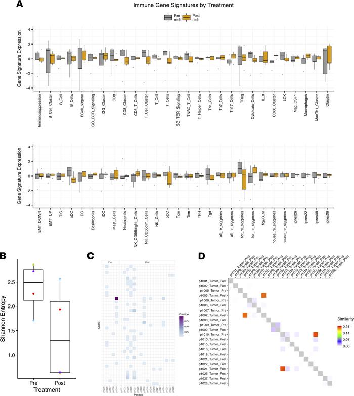Immune features pre and post neoadjuvant pazopanib therapy.
(A) Immune g...