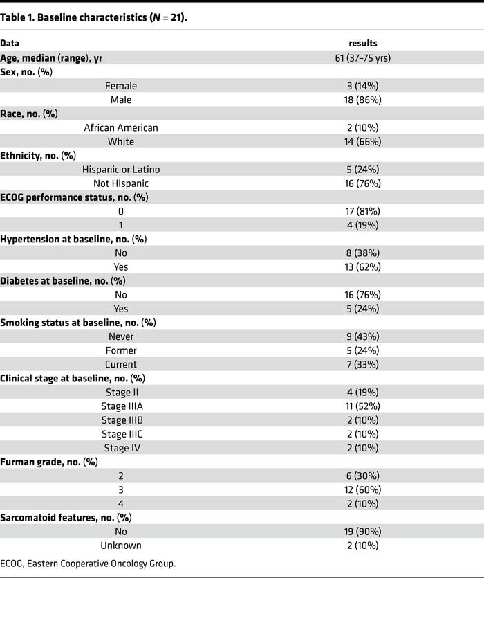 Baseline characteristics (N = 21).