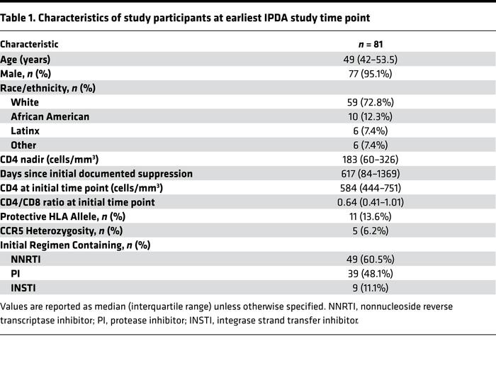 Characteristics of study participants at earliest IPDA study time point