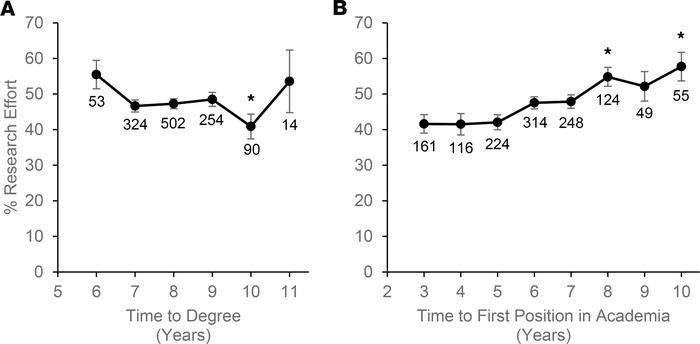 Relationships between research effort and time to degree and time to fir...