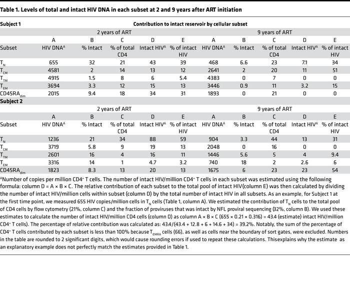 Levels of total and intact HIV DNA in each subset at 2 and 9 years after...