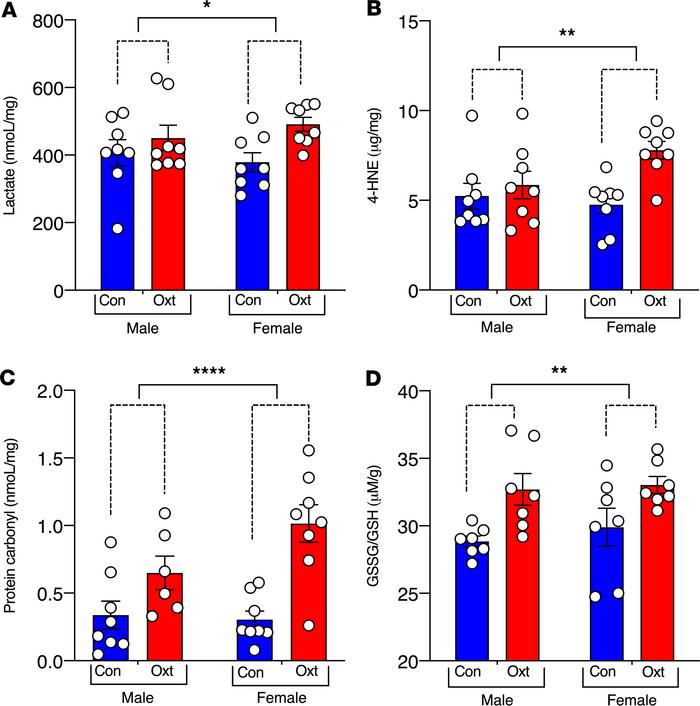 Transient OXT-induced uterine hypercontractility causes oxidative stress...