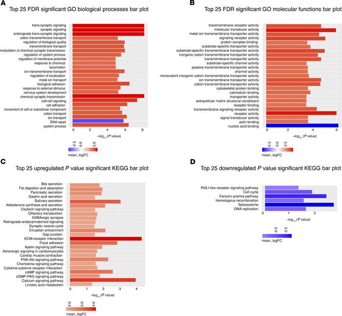 Fetal cortical transcriptomic changes induced by OXT-induced uterine hyp...