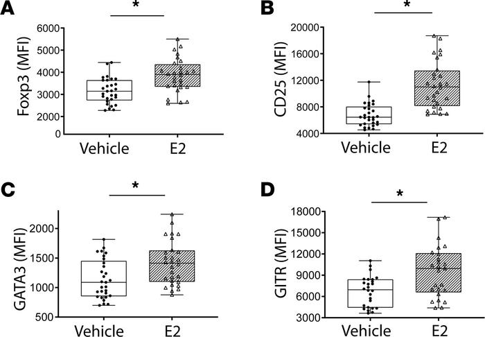 Estrogen enhances the Treg-suppressive phenotype in vitro.
CD4+CD25+ Tre...
