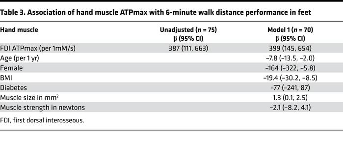 Association of hand muscle ATPmax with 6-minute walk distance performanc...