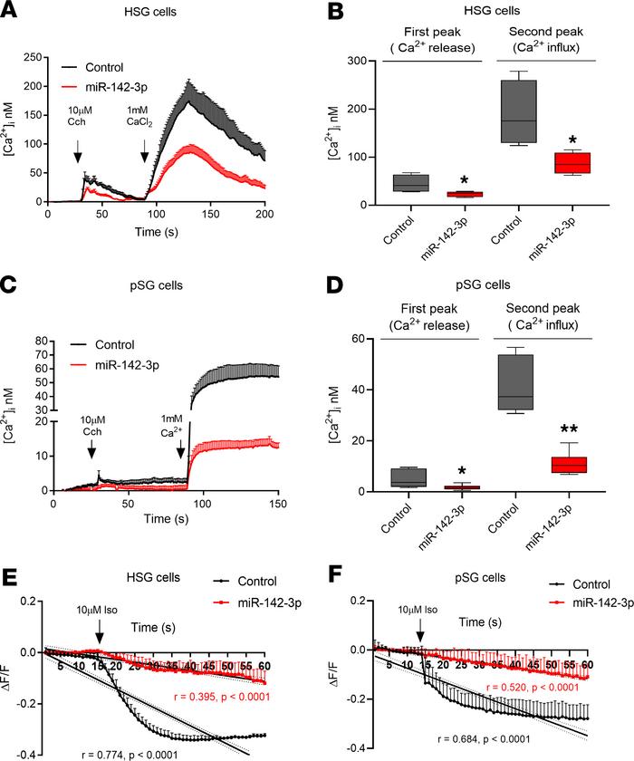 Ca2+ signaling and cAMP production are disrupted in miR-142-3p–transfect...