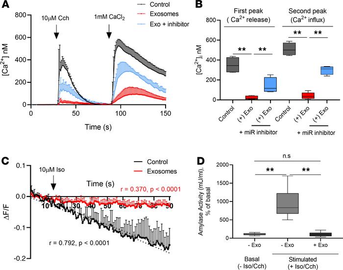 T cell–derived exosomes affect Ca2+ signaling, cAMP production, and amyl...
