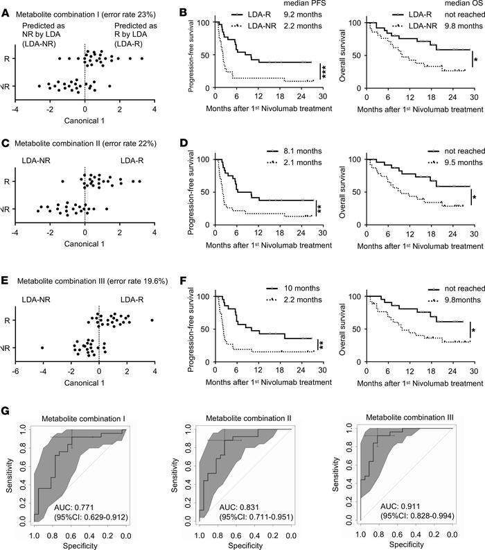 A combination of plasma metabolites predicts responsiveness to nivolumab...