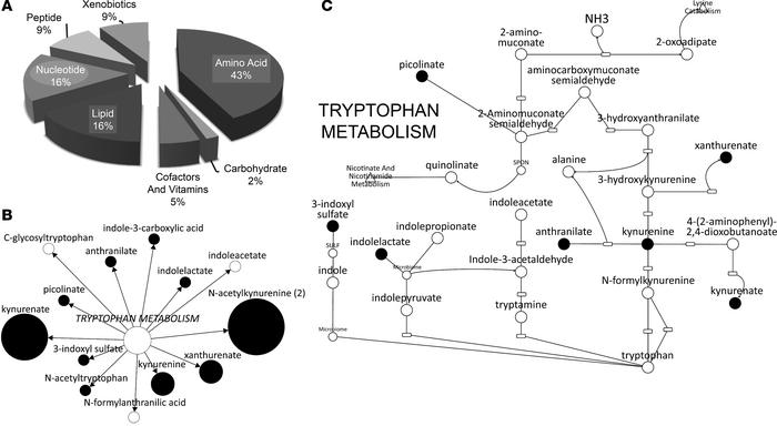 Overlap of uremic solutes found on metabolomics platform with those incr...
