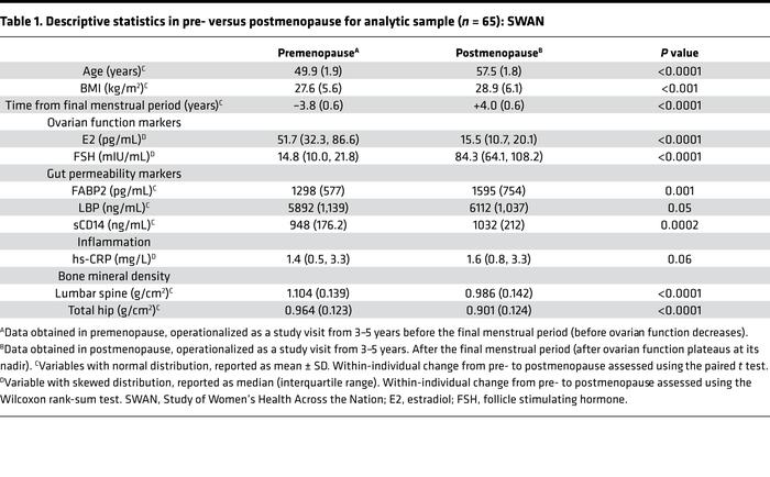 Descriptive statistics in pre- versus postmenopause for analytic sample ...